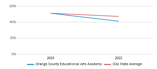 This chart displays the percentage of students that scored at or above 'proficient' levels in Reading/Language Arts of Orange County Educational Arts Academy and the percentage of public school students that scored at or above 'proficient' levels in Reading/Language Arts of California by year, with the latest 2021-22 school year data. This chart displays the percentage of students that scored at or above 'proficient' levels in Reading/Language Arts of Orange County Educational Arts Academy and the percentage of public school students that scored at or above 'proficient' levels in Reading/Language Arts of California by year, with the latest 2021-22 school year data.