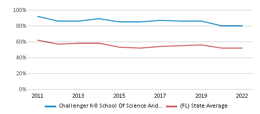 This chart displays the percentage of students that scored at or above 'proficient' levels in Reading/Language Arts of Challenger K-8 School Of Science And Math and the percentage of public school students that scored at or above 'proficient' levels in Reading/Language Arts of Florida by year, with the latest 2021-22 school year data. This chart displays the percentage of students that scored at or above 'proficient' levels in Reading/Language Arts of Challenger K-8 School Of Science And Math and the percentage of public school students that scored at or above 'proficient' levels in Reading/Language Arts of Florida by year, with the latest 2021-22 school year data.