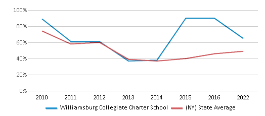 This chart displays the percentage of students that scored at or above 'proficient' levels in Reading/Language Arts of Williamsburg Collegiate Charter School and the percentage of public school students that scored at or above 'proficient' levels in Reading/Language Arts of New York by year, with the latest 2021-22 school year data. This chart displays the percentage of students that scored at or above 'proficient' levels in Reading/Language Arts of Williamsburg Collegiate Charter School and the percentage of public school students that scored at or above 'proficient' levels in Reading/Language Arts of New York by year, with the latest 2021-22 school year data.