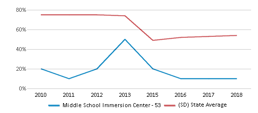 This chart displays the percentage of students that scored at or above 'proficient' levels in Reading/Language Arts of Middle School Immersion Center - 53 and the percentage of public school students that scored at or above 'proficient' levels in Reading/Language Arts of South Dakota by year, with the latest 2017-18 school year data. This chart displays the percentage of students that scored at or above 'proficient' levels in Reading/Language Arts of Middle School Immersion Center - 53 and the percentage of public school students that scored at or above 'proficient' levels in Reading/Language Arts of South Dakota by year, with the latest 2017-18 school year data.
