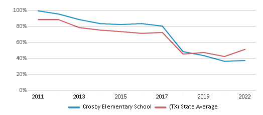 This chart displays the percentage of students that scored at or above 'proficient' levels in Reading/Language Arts of Crosby Elementary School and the percentage of public school students that scored at or above 'proficient' levels in Reading/Language Arts of Texas by year, with the latest 2021-22 school year data. This chart displays the percentage of students that scored at or above 'proficient' levels in Reading/Language Arts of Crosby Elementary School and the percentage of public school students that scored at or above 'proficient' levels in Reading/Language Arts of Texas by year, with the latest 2021-22 school year data.