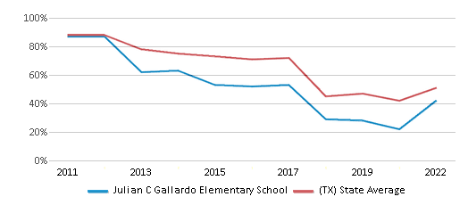 This chart displays the percentage of students that scored at or above 'proficient' levels in Reading/Language Arts of Julian C Gallardo Elementary School and the percentage of public school students that scored at or above 'proficient' levels in Reading/Language Arts of Texas by year, with the latest 2021-22 school year data. This chart displays the percentage of students that scored at or above 'proficient' levels in Reading/Language Arts of Julian C Gallardo Elementary School and the percentage of public school students that scored at or above 'proficient' levels in Reading/Language Arts of Texas by year, with the latest 2021-22 school year data.