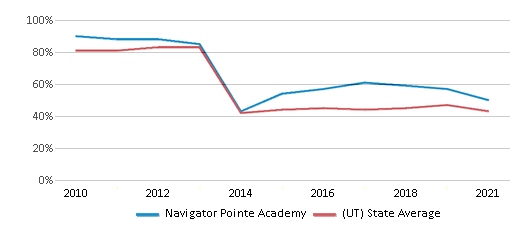 This chart displays the percentage of students that scored at or above 'proficient' levels in Reading/Language Arts of Navigator Pointe Academy and the percentage of public school students that scored at or above 'proficient' levels in Reading/Language Arts of Utah by year, with the latest 2020-21 school year data. This chart displays the percentage of students that scored at or above 'proficient' levels in Reading/Language Arts of Navigator Pointe Academy and the percentage of public school students that scored at or above 'proficient' levels in Reading/Language Arts of Utah by year, with the latest 2020-21 school year data.