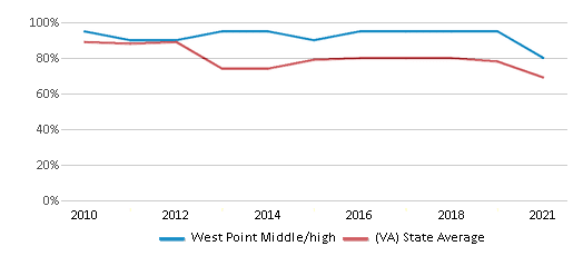 This chart displays the percentage of students that scored at or above 'proficient' levels in Reading/Language Arts of West Point Middle/high and the percentage of public school students that scored at or above 'proficient' levels in Reading/Language Arts of Virginia by year, with the latest 2020-21 school year data. This chart displays the percentage of students that scored at or above 'proficient' levels in Reading/Language Arts of West Point Middle/high and the percentage of public school students that scored at or above 'proficient' levels in Reading/Language Arts of Virginia by year, with the latest 2020-21 school year data.