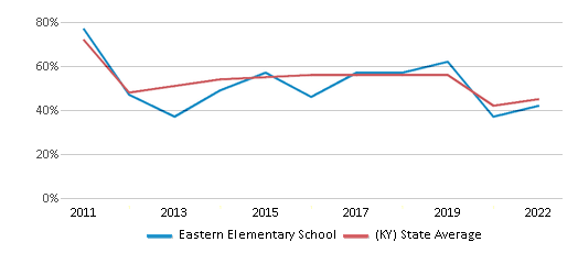 This chart displays the percentage of students that scored at or above 'proficient' levels in Reading/Language Arts of Eastern Elementary School and the percentage of public school students that scored at or above 'proficient' levels in Reading/Language Arts of Kentucky by year, with the latest 2021-22 school year data. This chart displays the percentage of students that scored at or above 'proficient' levels in Reading/Language Arts of Eastern Elementary School and the percentage of public school students that scored at or above 'proficient' levels in Reading/Language Arts of Kentucky by year, with the latest 2021-22 school year data.