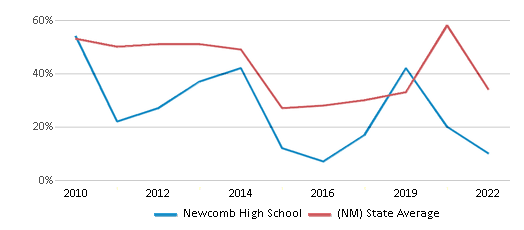 This chart displays the percentage of students that scored at or above 'proficient' levels in Reading/Language Arts of Newcomb High School and the percentage of public school students that scored at or above 'proficient' levels in Reading/Language Arts of New Mexico by year, with the latest 2021-22 school year data. This chart displays the percentage of students that scored at or above 'proficient' levels in Reading/Language Arts of Newcomb High School and the percentage of public school students that scored at or above 'proficient' levels in Reading/Language Arts of New Mexico by year, with the latest 2021-22 school year data.