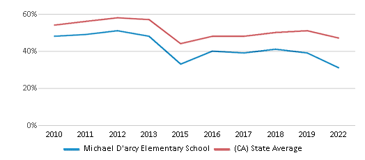 This chart displays the percentage of students that scored at or above 'proficient' levels in Reading/Language Arts of Michael D'arcy Elementary School and the percentage of public school students that scored at or above 'proficient' levels in Reading/Language Arts of California by year, with the latest 2021-22 school year data. This chart displays the percentage of students that scored at or above 'proficient' levels in Reading/Language Arts of Michael D'arcy Elementary School and the percentage of public school students that scored at or above 'proficient' levels in Reading/Language Arts of California by year, with the latest 2021-22 school year data.