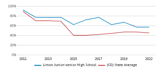 This chart displays the percentage of students that scored at or above 'proficient' levels in Reading/Language Arts of Limon Junior-senior High School and the percentage of public school students that scored at or above 'proficient' levels in Reading/Language Arts of Colorado by year, with the latest 2021-22 school year data. This chart displays the percentage of students that scored at or above 'proficient' levels in Reading/Language Arts of Limon Junior-senior High School and the percentage of public school students that scored at or above 'proficient' levels in Reading/Language Arts of Colorado by year, with the latest 2021-22 school year data.