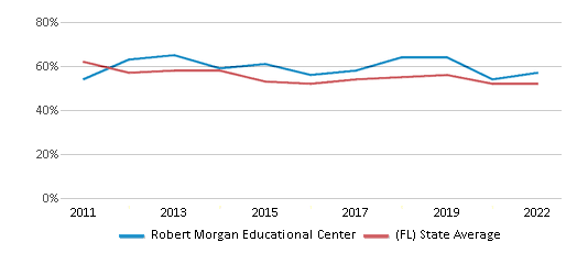 This chart displays the percentage of students that scored at or above 'proficient' levels in Reading/Language Arts of Robert Morgan Educational Center and the percentage of public school students that scored at or above 'proficient' levels in Reading/Language Arts of Florida by year, with the latest 2021-22 school year data. This chart displays the percentage of students that scored at or above 'proficient' levels in Reading/Language Arts of Robert Morgan Educational Center and the percentage of public school students that scored at or above 'proficient' levels in Reading/Language Arts of Florida by year, with the latest 2021-22 school year data.