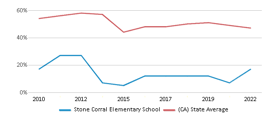 This chart displays the percentage of students that scored at or above 'proficient' levels in Reading/Language Arts of Stone Corral Elementary School and the percentage of public school students that scored at or above 'proficient' levels in Reading/Language Arts of California by year, with the latest 2021-22 school year data. This chart displays the percentage of students that scored at or above 'proficient' levels in Reading/Language Arts of Stone Corral Elementary School and the percentage of public school students that scored at or above 'proficient' levels in Reading/Language Arts of California by year, with the latest 2021-22 school year data.