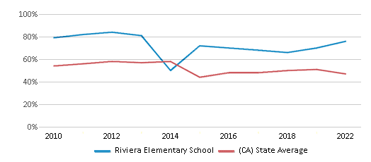 This chart displays the percentage of students that scored at or above 'proficient' levels in Reading/Language Arts of Riviera Elementary School and the percentage of public school students that scored at or above 'proficient' levels in Reading/Language Arts of California by year, with the latest 2021-22 school year data. This chart displays the percentage of students that scored at or above 'proficient' levels in Reading/Language Arts of Riviera Elementary School and the percentage of public school students that scored at or above 'proficient' levels in Reading/Language Arts of California by year, with the latest 2021-22 school year data.