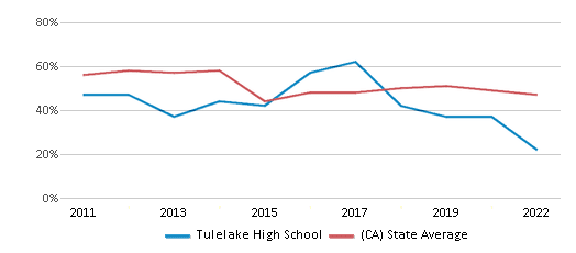 This chart displays the percentage of students that scored at or above 'proficient' levels in Reading/Language Arts of Tulelake High School and the percentage of public school students that scored at or above 'proficient' levels in Reading/Language Arts of California by year, with the latest 2021-22 school year data. This chart displays the percentage of students that scored at or above 'proficient' levels in Reading/Language Arts of Tulelake High School and the percentage of public school students that scored at or above 'proficient' levels in Reading/Language Arts of California by year, with the latest 2021-22 school year data.