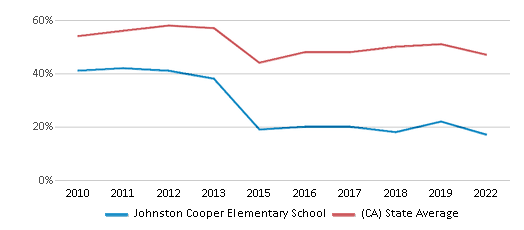 This chart displays the percentage of students that scored at or above 'proficient' levels in Reading/Language Arts of Johnston Cooper Elementary School and the percentage of public school students that scored at or above 'proficient' levels in Reading/Language Arts of California by year, with the latest 2021-22 school year data. This chart displays the percentage of students that scored at or above 'proficient' levels in Reading/Language Arts of Johnston Cooper Elementary School and the percentage of public school students that scored at or above 'proficient' levels in Reading/Language Arts of California by year, with the latest 2021-22 school year data.