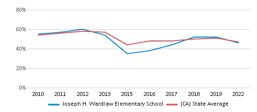 This chart displays the percentage of students that scored at or above 'proficient' levels in Reading/Language Arts of Joseph H. Wardlaw Elementary School and the percentage of public school students that scored at or above 'proficient' levels in Reading/Language Arts of California by year, with the latest 2021-22 school year data. This chart displays the percentage of students that scored at or above 'proficient' levels in Reading/Language Arts of Joseph H. Wardlaw Elementary School and the percentage of public school students that scored at or above 'proficient' levels in Reading/Language Arts of California by year, with the latest 2021-22 school year data.
