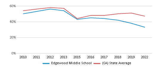 This chart displays the percentage of students that scored at or above 'proficient' levels in Reading/Language Arts of Edgewood Middle School and the percentage of public school students that scored at or above 'proficient' levels in Reading/Language Arts of California by year, with the latest 2021-22 school year data. This chart displays the percentage of students that scored at or above 'proficient' levels in Reading/Language Arts of Edgewood Middle School and the percentage of public school students that scored at or above 'proficient' levels in Reading/Language Arts of California by year, with the latest 2021-22 school year data.