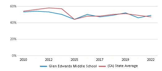 This chart displays the percentage of students that scored at or above 'proficient' levels in Reading/Language Arts of Glen Edwards Middle School and the percentage of public school students that scored at or above 'proficient' levels in Reading/Language Arts of California by year, with the latest 2021-22 school year data. This chart displays the percentage of students that scored at or above 'proficient' levels in Reading/Language Arts of Glen Edwards Middle School and the percentage of public school students that scored at or above 'proficient' levels in Reading/Language Arts of California by year, with the latest 2021-22 school year data.