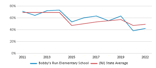 This chart displays the percentage of students that scored at or above 'proficient' levels in Reading/Language Arts of Bobby's Run Elementary School and the percentage of public school students that scored at or above 'proficient' levels in Reading/Language Arts of New Jersey by year, with the latest 2021-22 school year data. This chart displays the percentage of students that scored at or above 'proficient' levels in Reading/Language Arts of Bobby's Run Elementary School and the percentage of public school students that scored at or above 'proficient' levels in Reading/Language Arts of New Jersey by year, with the latest 2021-22 school year data.