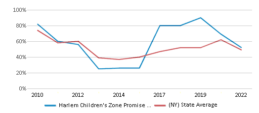 This chart displays the percentage of students that scored at or above 'proficient' levels in Reading/Language Arts of Harlem Children's Zone Promise Academy Ii Charter School and the percentage of public school students that scored at or above 'proficient' levels in Reading/Language Arts of New York by year, with the latest 2021-22 school year data. This chart displays the percentage of students that scored at or above 'proficient' levels in Reading/Language Arts of Harlem Children's Zone Promise Academy Ii Charter School and the percentage of public school students that scored at or above 'proficient' levels in Reading/Language Arts of New York by year, with the latest 2021-22 school year data.