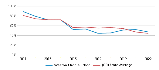 This chart displays the percentage of students that scored at or above 'proficient' levels in Reading/Language Arts of Weston Middle School and the percentage of public school students that scored at or above 'proficient' levels in Reading/Language Arts of Oregon by year, with the latest 2021-22 school year data. This chart displays the percentage of students that scored at or above 'proficient' levels in Reading/Language Arts of Weston Middle School and the percentage of public school students that scored at or above 'proficient' levels in Reading/Language Arts of Oregon by year, with the latest 2021-22 school year data.