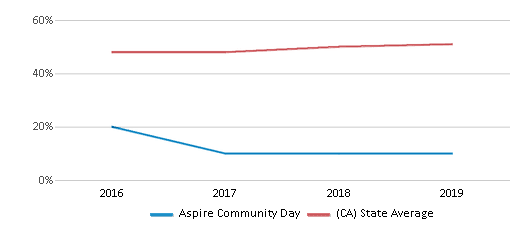 This chart displays the percentage of students that scored at or above 'proficient' levels in Reading/Language Arts of Aspire Community Day and the percentage of public school students that scored at or above 'proficient' levels in Reading/Language Arts of California by year, with the latest 2018-19 school year data. This chart displays the percentage of students that scored at or above 'proficient' levels in Reading/Language Arts of Aspire Community Day and the percentage of public school students that scored at or above 'proficient' levels in Reading/Language Arts of California by year, with the latest 2018-19 school year data.