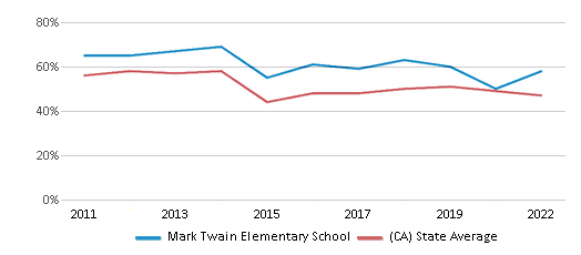 This chart displays the percentage of students that scored at or above 'proficient' levels in Reading/Language Arts of Mark Twain Elementary School and the percentage of public school students that scored at or above 'proficient' levels in Reading/Language Arts of California by year, with the latest 2021-22 school year data. This chart displays the percentage of students that scored at or above 'proficient' levels in Reading/Language Arts of Mark Twain Elementary School and the percentage of public school students that scored at or above 'proficient' levels in Reading/Language Arts of California by year, with the latest 2021-22 school year data.