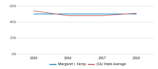 This chart displays the percentage of students that scored at or above 'proficient' levels in Reading/Language Arts of Margaret J. Kemp and the percentage of public school students that scored at or above 'proficient' levels in Reading/Language Arts of California by year, with the latest 2018-19 school year data. This chart displays the percentage of students that scored at or above 'proficient' levels in Reading/Language Arts of Margaret J. Kemp and the percentage of public school students that scored at or above 'proficient' levels in Reading/Language Arts of California by year, with the latest 2018-19 school year data.