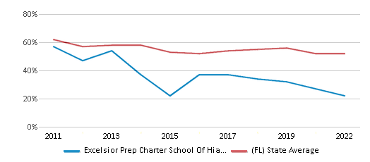 This chart displays the percentage of students that scored at or above 'proficient' levels in Reading/Language Arts of Excelsior Prep Charter School Of Hialeah and the percentage of public school students that scored at or above 'proficient' levels in Reading/Language Arts of Florida by year, with the latest 2021-22 school year data. This chart displays the percentage of students that scored at or above 'proficient' levels in Reading/Language Arts of Excelsior Prep Charter School Of Hialeah and the percentage of public school students that scored at or above 'proficient' levels in Reading/Language Arts of Florida by year, with the latest 2021-22 school year data.
