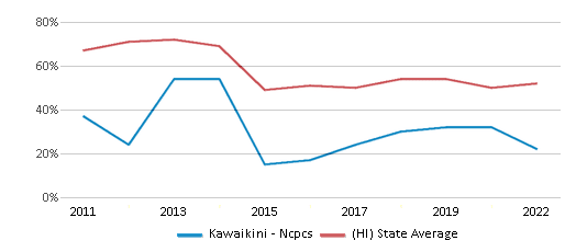 This chart displays the percentage of students that scored at or above 'proficient' levels in Reading/Language Arts of Kawaikini - Ncpcs and the percentage of public school students that scored at or above 'proficient' levels in Reading/Language Arts of Hawaii by year, with the latest 2021-22 school year data. This chart displays the percentage of students that scored at or above 'proficient' levels in Reading/Language Arts of Kawaikini - Ncpcs and the percentage of public school students that scored at or above 'proficient' levels in Reading/Language Arts of Hawaii by year, with the latest 2021-22 school year data.