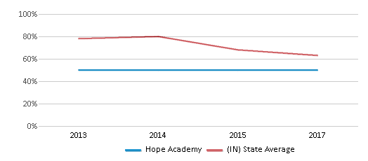 This chart displays the percentage of students that scored at or above 'proficient' levels in Reading/Language Arts of Hope Academy and the percentage of public school students that scored at or above 'proficient' levels in Reading/Language Arts of Indiana by year, with the latest 2016-17 school year data. This chart displays the percentage of students that scored at or above 'proficient' levels in Reading/Language Arts of Hope Academy and the percentage of public school students that scored at or above 'proficient' levels in Reading/Language Arts of Indiana by year, with the latest 2016-17 school year data.