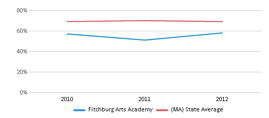 This chart displays the percentage of students that scored at or above 'proficient' levels in Reading/Language Arts of Fitchburg Arts Academy and the percentage of public school students that scored at or above 'proficient' levels in Reading/Language Arts of Massachusetts by year, with the latest 2011-12 school year data. This chart displays the percentage of students that scored at or above 'proficient' levels in Reading/Language Arts of Fitchburg Arts Academy and the percentage of public school students that scored at or above 'proficient' levels in Reading/Language Arts of Massachusetts by year, with the latest 2011-12 school year data.