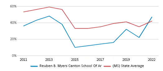 This chart displays the percentage of students that scored at or above 'proficient' levels in Reading/Language Arts of Reuben B. Myers Canton School Of Ar and the percentage of public school students that scored at or above 'proficient' levels in Reading/Language Arts of Mississippi by year, with the latest 2021-22 school year data. This chart displays the percentage of students that scored at or above 'proficient' levels in Reading/Language Arts of Reuben B. Myers Canton School Of Ar and the percentage of public school students that scored at or above 'proficient' levels in Reading/Language Arts of Mississippi by year, with the latest 2021-22 school year data.