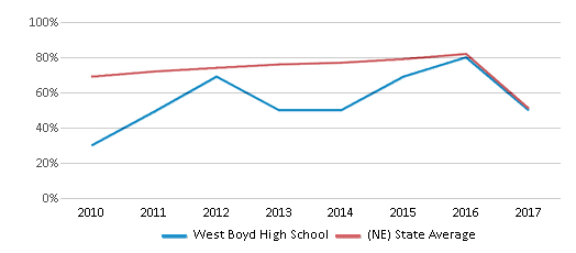 This chart displays the percentage of students that scored at or above 'proficient' levels in Reading/Language Arts of West Boyd High School and the percentage of public school students that scored at or above 'proficient' levels in Reading/Language Arts of Nebraska by year, with the latest 2016-17 school year data. This chart displays the percentage of students that scored at or above 'proficient' levels in Reading/Language Arts of West Boyd High School and the percentage of public school students that scored at or above 'proficient' levels in Reading/Language Arts of Nebraska by year, with the latest 2016-17 school year data.