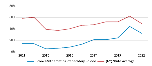 This chart displays the percentage of students that scored at or above 'proficient' levels in Reading/Language Arts of Bronx Mathematics Preparatory School and the percentage of public school students that scored at or above 'proficient' levels in Reading/Language Arts of New York by year, with the latest 2021-22 school year data. This chart displays the percentage of students that scored at or above 'proficient' levels in Reading/Language Arts of Bronx Mathematics Preparatory School and the percentage of public school students that scored at or above 'proficient' levels in Reading/Language Arts of New York by year, with the latest 2021-22 school year data.