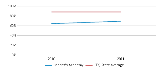 This chart displays the percentage of students that scored at or above 'proficient' levels in Reading/Language Arts of Leader's Academy and the percentage of public school students that scored at or above 'proficient' levels in Reading/Language Arts of Texas by year, with the latest 2010-11 school year data. This chart displays the percentage of students that scored at or above 'proficient' levels in Reading/Language Arts of Leader's Academy and the percentage of public school students that scored at or above 'proficient' levels in Reading/Language Arts of Texas by year, with the latest 2010-11 school year data.