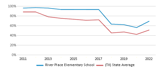 This chart displays the percentage of students that scored at or above 'proficient' levels in Reading/Language Arts of River Place Elementary School and the percentage of public school students that scored at or above 'proficient' levels in Reading/Language Arts of Texas by year, with the latest 2021-22 school year data. This chart displays the percentage of students that scored at or above 'proficient' levels in Reading/Language Arts of River Place Elementary School and the percentage of public school students that scored at or above 'proficient' levels in Reading/Language Arts of Texas by year, with the latest 2021-22 school year data.