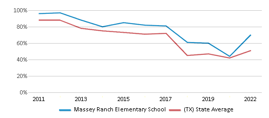 This chart displays the percentage of students that scored at or above 'proficient' levels in Reading/Language Arts of Massey Ranch Elementary School and the percentage of public school students that scored at or above 'proficient' levels in Reading/Language Arts of Texas by year, with the latest 2021-22 school year data. This chart displays the percentage of students that scored at or above 'proficient' levels in Reading/Language Arts of Massey Ranch Elementary School and the percentage of public school students that scored at or above 'proficient' levels in Reading/Language Arts of Texas by year, with the latest 2021-22 school year data.
