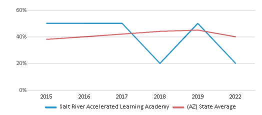 This chart displays the percentage of students that scored at or above 'proficient' levels in Reading/Language Arts of Salt River Accelerated Learning Academy and the percentage of public school students that scored at or above 'proficient' levels in Reading/Language Arts of Arizona by year, with the latest 2021-22 school year data. This chart displays the percentage of students that scored at or above 'proficient' levels in Reading/Language Arts of Salt River Accelerated Learning Academy and the percentage of public school students that scored at or above 'proficient' levels in Reading/Language Arts of Arizona by year, with the latest 2021-22 school year data.