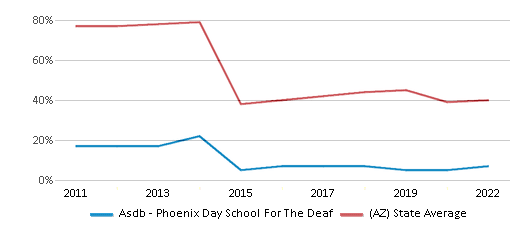 This chart displays the percentage of students that scored at or above 'proficient' levels in Reading/Language Arts of Asdb - Phoenix Day School For The Deaf and the percentage of public school students that scored at or above 'proficient' levels in Reading/Language Arts of Arizona by year, with the latest 2021-22 school year data. This chart displays the percentage of students that scored at or above 'proficient' levels in Reading/Language Arts of Asdb - Phoenix Day School For The Deaf and the percentage of public school students that scored at or above 'proficient' levels in Reading/Language Arts of Arizona by year, with the latest 2021-22 school year data.