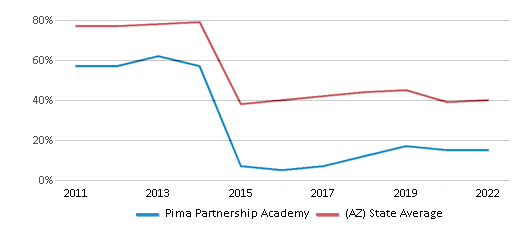 This chart displays the percentage of students that scored at or above 'proficient' levels in Reading/Language Arts of Pima Partnership Academy and the percentage of public school students that scored at or above 'proficient' levels in Reading/Language Arts of Arizona by year, with the latest 2021-22 school year data. This chart displays the percentage of students that scored at or above 'proficient' levels in Reading/Language Arts of Pima Partnership Academy and the percentage of public school students that scored at or above 'proficient' levels in Reading/Language Arts of Arizona by year, with the latest 2021-22 school year data.