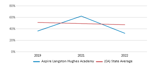 This chart displays the percentage of students that scored at or above 'proficient' levels in Reading/Language Arts of Aspire Langston Hughes Academy and the percentage of public school students that scored at or above 'proficient' levels in Reading/Language Arts of California by year, with the latest 2021-22 school year data. This chart displays the percentage of students that scored at or above 'proficient' levels in Reading/Language Arts of Aspire Langston Hughes Academy and the percentage of public school students that scored at or above 'proficient' levels in Reading/Language Arts of California by year, with the latest 2021-22 school year data.