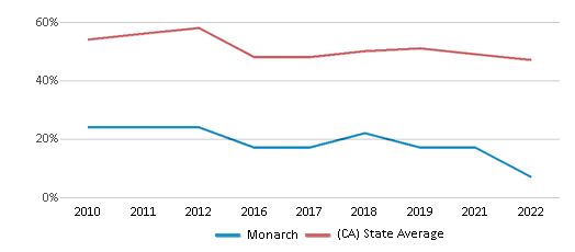 This chart displays the percentage of students that scored at or above 'proficient' levels in Reading/Language Arts of Monarch and the percentage of public school students that scored at or above 'proficient' levels in Reading/Language Arts of California by year, with the latest 2021-22 school year data. This chart displays the percentage of students that scored at or above 'proficient' levels in Reading/Language Arts of Monarch and the percentage of public school students that scored at or above 'proficient' levels in Reading/Language Arts of California by year, with the latest 2021-22 school year data.
