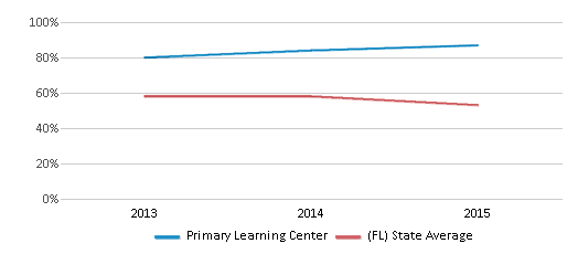 This chart displays the percentage of students that scored at or above 'proficient' levels in Reading/Language Arts of Primary Learning Center and the percentage of public school students that scored at or above 'proficient' levels in Reading/Language Arts of Florida by year, with the latest 2014-15 school year data. This chart displays the percentage of students that scored at or above 'proficient' levels in Reading/Language Arts of Primary Learning Center and the percentage of public school students that scored at or above 'proficient' levels in Reading/Language Arts of Florida by year, with the latest 2014-15 school year data.