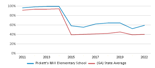 This chart displays the percentage of students that scored at or above 'proficient' levels in Reading/Language Arts of Pickett's Mill Elementary School and the percentage of public school students that scored at or above 'proficient' levels in Reading/Language Arts of Georgia by year, with the latest 2021-22 school year data. This chart displays the percentage of students that scored at or above 'proficient' levels in Reading/Language Arts of Pickett's Mill Elementary School and the percentage of public school students that scored at or above 'proficient' levels in Reading/Language Arts of Georgia by year, with the latest 2021-22 school year data.