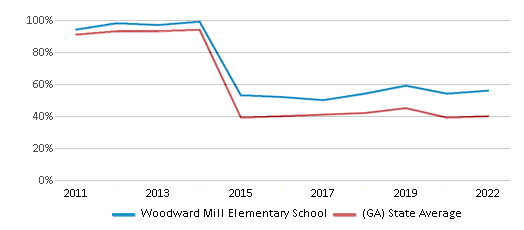 This chart displays the percentage of students that scored at or above 'proficient' levels in Reading/Language Arts of Woodward Mill Elementary School and the percentage of public school students that scored at or above 'proficient' levels in Reading/Language Arts of Georgia by year, with the latest 2021-22 school year data. This chart displays the percentage of students that scored at or above 'proficient' levels in Reading/Language Arts of Woodward Mill Elementary School and the percentage of public school students that scored at or above 'proficient' levels in Reading/Language Arts of Georgia by year, with the latest 2021-22 school year data.