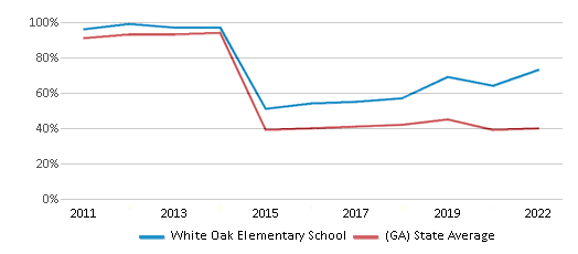 This chart displays the percentage of students that scored at or above 'proficient' levels in Reading/Language Arts of White Oak Elementary School and the percentage of public school students that scored at or above 'proficient' levels in Reading/Language Arts of Georgia by year, with the latest 2021-22 school year data. This chart displays the percentage of students that scored at or above 'proficient' levels in Reading/Language Arts of White Oak Elementary School and the percentage of public school students that scored at or above 'proficient' levels in Reading/Language Arts of Georgia by year, with the latest 2021-22 school year data.