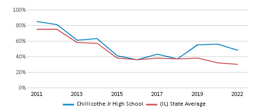 This chart displays the percentage of students that scored at or above 'proficient' levels in Reading/Language Arts of Chillicothe Jr High School and the percentage of public school students that scored at or above 'proficient' levels in Reading/Language Arts of Illinois by year, with the latest 2021-22 school year data. This chart displays the percentage of students that scored at or above 'proficient' levels in Reading/Language Arts of Chillicothe Jr High School and the percentage of public school students that scored at or above 'proficient' levels in Reading/Language Arts of Illinois by year, with the latest 2021-22 school year data.