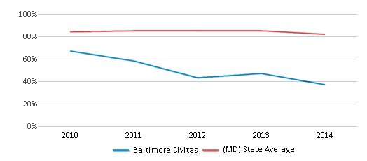 This chart displays the percentage of students that scored at or above 'proficient' levels in Reading/Language Arts of Baltimore Civitas and the percentage of public school students that scored at or above 'proficient' levels in Reading/Language Arts of Maryland by year, with the latest 2013-14 school year data. This chart displays the percentage of students that scored at or above 'proficient' levels in Reading/Language Arts of Baltimore Civitas and the percentage of public school students that scored at or above 'proficient' levels in Reading/Language Arts of Maryland by year, with the latest 2013-14 school year data.