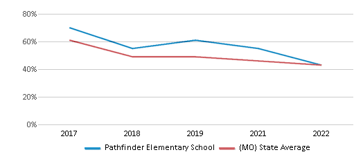 This chart displays the percentage of students that scored at or above 'proficient' levels in Reading/Language Arts of Pathfinder Elementary School and the percentage of public school students that scored at or above 'proficient' levels in Reading/Language Arts of Missouri by year, with the latest 2021-22 school year data. This chart displays the percentage of students that scored at or above 'proficient' levels in Reading/Language Arts of Pathfinder Elementary School and the percentage of public school students that scored at or above 'proficient' levels in Reading/Language Arts of Missouri by year, with the latest 2021-22 school year data.