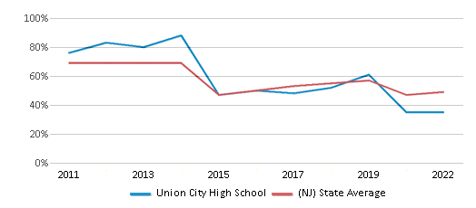 This chart displays the percentage of students that scored at or above 'proficient' levels in Reading/Language Arts of Union City High School and the percentage of public school students that scored at or above 'proficient' levels in Reading/Language Arts of New Jersey by year, with the latest 2021-22 school year data. This chart displays the percentage of students that scored at or above 'proficient' levels in Reading/Language Arts of Union City High School and the percentage of public school students that scored at or above 'proficient' levels in Reading/Language Arts of New Jersey by year, with the latest 2021-22 school year data.