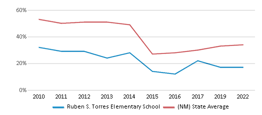 This chart displays the percentage of students that scored at or above 'proficient' levels in Reading/Language Arts of Ruben S. Torres Elementary School and the percentage of public school students that scored at or above 'proficient' levels in Reading/Language Arts of New Mexico by year, with the latest 2021-22 school year data. This chart displays the percentage of students that scored at or above 'proficient' levels in Reading/Language Arts of Ruben S. Torres Elementary School and the percentage of public school students that scored at or above 'proficient' levels in Reading/Language Arts of New Mexico by year, with the latest 2021-22 school year data.